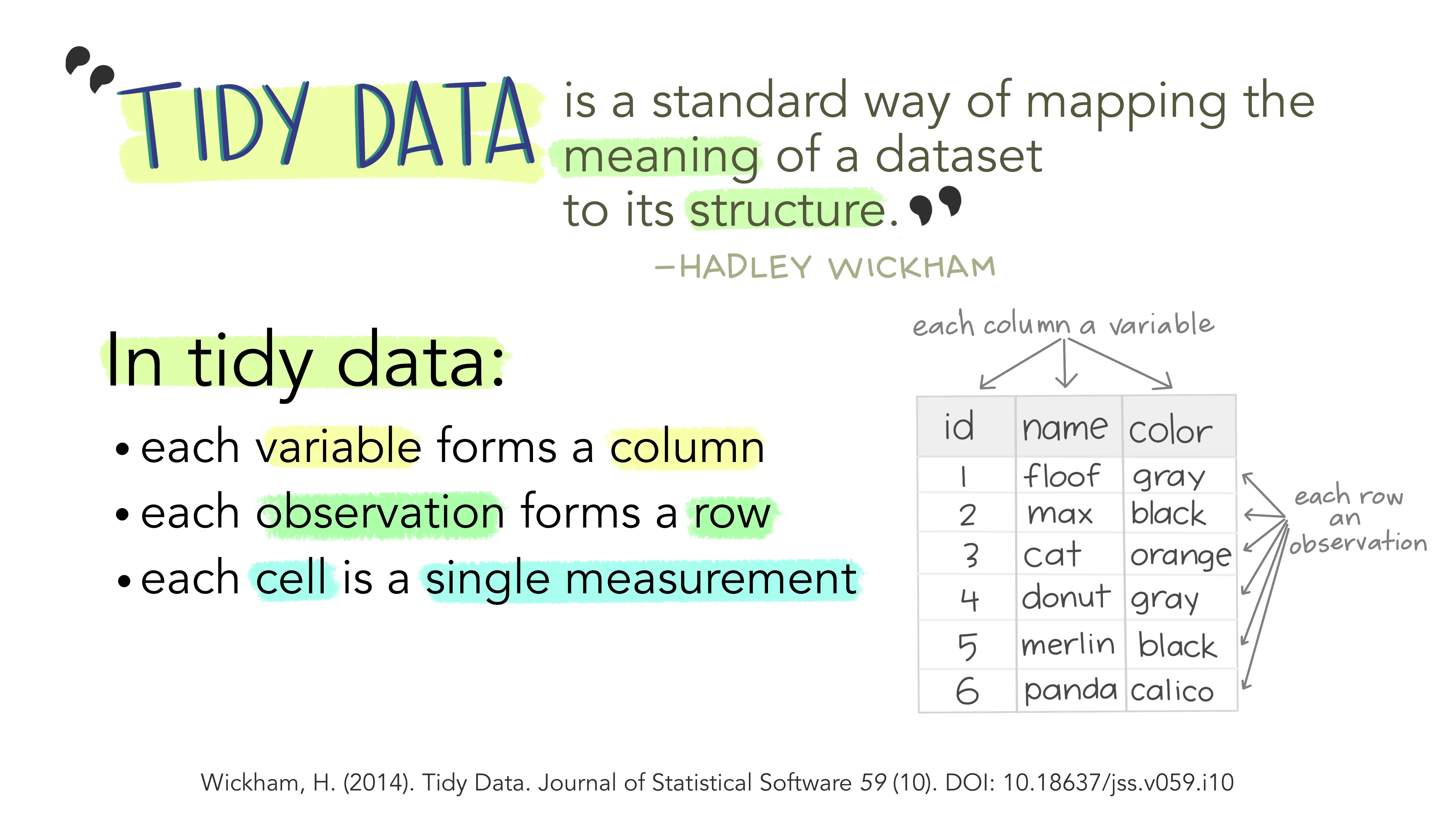 [Tidy data for efficiency, reproducibilty and collaboration](https://www.openscapes.org/blog/2020/10/12/tidy-data/)