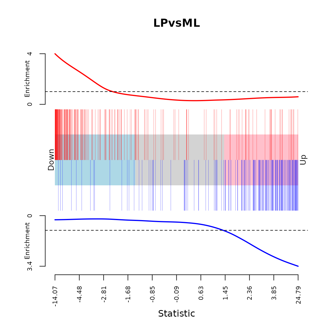 `LIM_MAMMARY_LUMINAL_MATURE_UP` （红色条形，图表上方）和`LIM_MAMMARY_LUMINAL_MATURE_DN`（蓝色条形，图表下方）基因集在LP和ML的对比中的条码图，每个基因集都有一条富集线展示了竖直条形在图表每部分的相对富集程度。Lim等人的实验[@Lim:BreastCancerRes:2010]与我们的非常相似，用了相同的方式分选获取细胞群，只是他们使用了微阵列而不是RNA-seq来测定基因表达。需要注意上调基因集发生下调而下调基因集发生上调的逆相关性来自于对比的设定方式（LP相比于ML），如果将其对调，方向性将会吻合。
