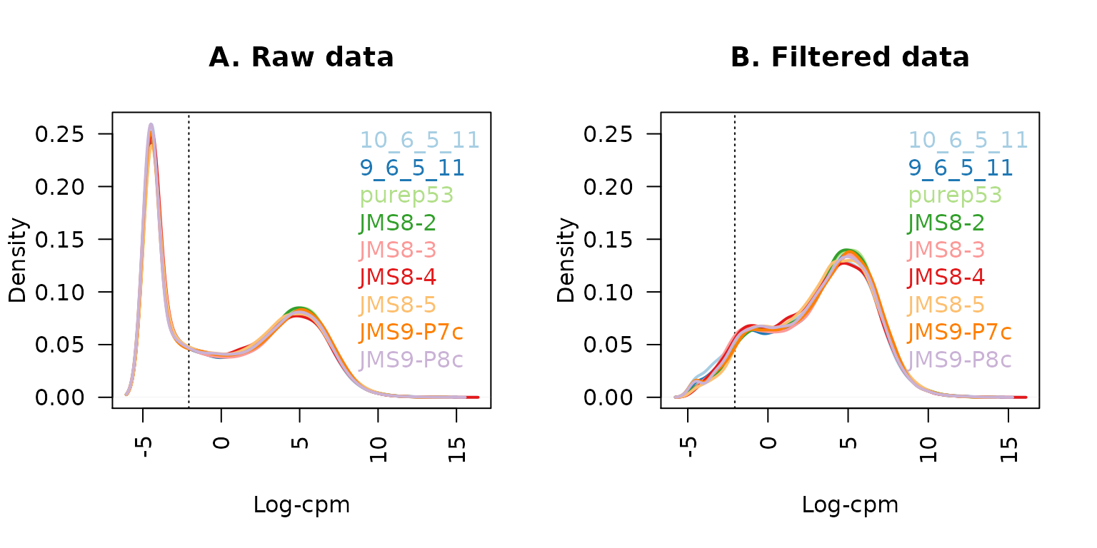 每个样本过滤前的原始数据（A）和过滤后（B）的数据的log-CPM值密度。竖直虚线标出了过滤步骤中所用阈值（相当于CPM值为约0.2）。