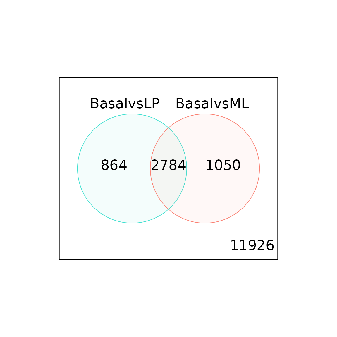 韦恩图展示了仅basal和LP（左）、仅basal和ML（右）的对比的DE基因数量，还有两种对比中共同的DE基因数量（中）。在任何对比中均不差异表达的基因数量标于右下。