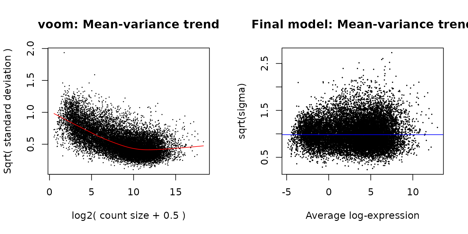 图中绘制了每个基因的均值（x轴）和方差（y轴），显示了在该数据上使用`voom`前它们之间的相关性（左），以及当运用`voom`的权重后这种趋势是如何消除的（右）。左侧的图是使用`voom`函数绘制的，它为log-CPM转换后的数据拟合线性模型并提取残差方差。然后，对方差取四次方根（或对标准差取平方根），并相对每个基因的平均表达作图。均值通过平均计数加上2再进行log2转换计算得到。右侧的图使用`plotSA`绘制了log2残差标准差与log-CPM均值的关系。在这两幅图中，每个黑点表示一个基因。左侧图中，红色曲线展示了用于计算voom权重的估算所得的均值-方差趋势。右侧图中，由经验贝叶斯算法得到的平均log2残差标准差由水平蓝线标出。 