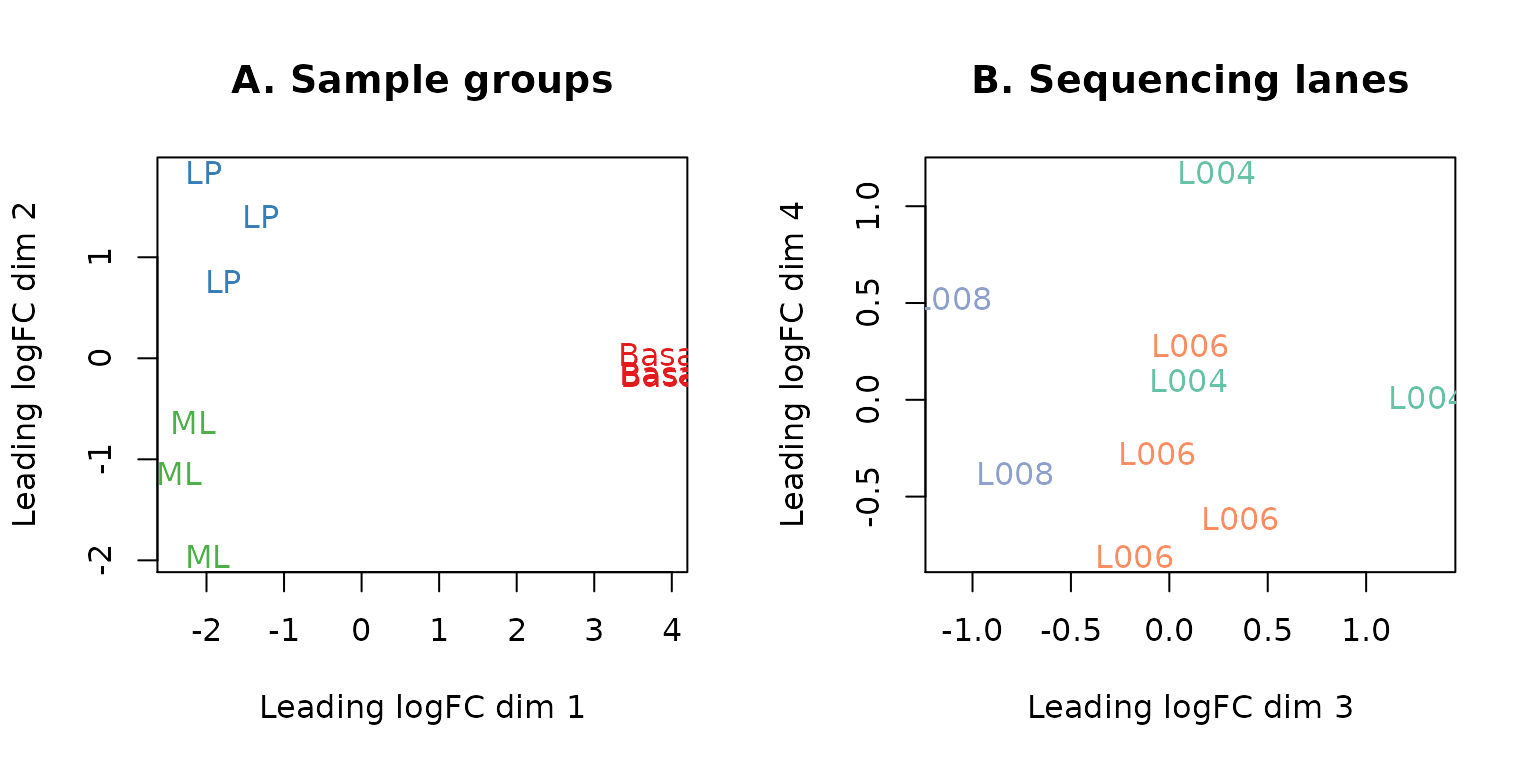 MDS plots of log-CPM values over dimensions 1 and 2 with samples coloured and labeled by sample groups (A) and over dimensions 3 and 4 with samples coloured and labeled by sequencing lane (B). Distances on the plot correspond to the leading fold-change, which is the average (root-mean-square) log2-fold-change for the 500 genes most divergent between each pair of samples by default.